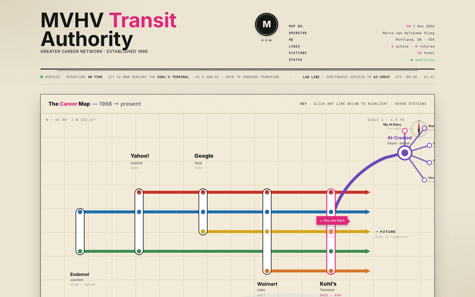 Subway/transit map with career as colored lines and companies as stations